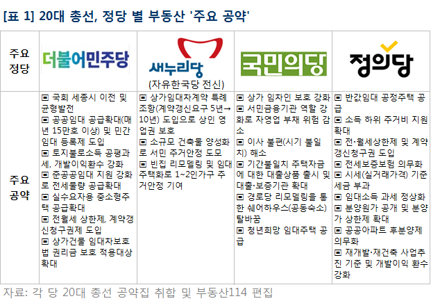 정당별 부동산 주요 공약. 사진=부동산 114 제공.