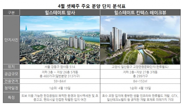4월 셋째주 주요 분양 단지 분석표. 사진=리얼투데이 제공.
