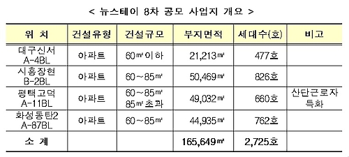 뉴스테이 8차 공모 사업지 개요. 사진=연합인포맥스 제공.