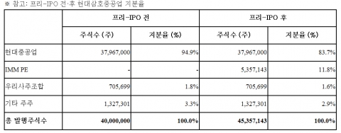 현대삼호重, 시장가치 2.5조로 평가받아