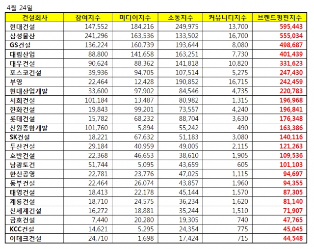 건설회사 브랜드 24개 빅데이터 표. 사진=한국기업평판연구소 제공.