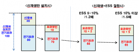 5월부터 신재생에너지 사용시 산업·일반용 전기요금 50% 할인