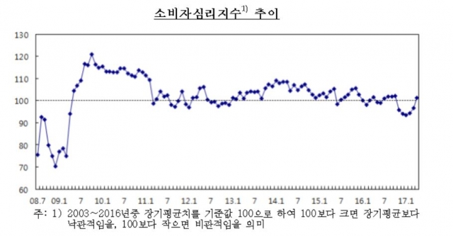 4월 중 소비자심리지수(CCSI). 자료=한국은행 제공.