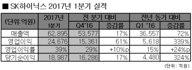 SK하이닉스, 영업이익률 애플 뛰어 넘어···사상최대 실적 달성(종합) 기사의 사진