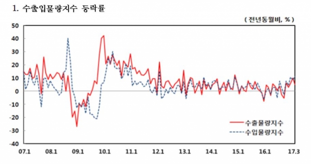 3월 수출입물량지수 등락률. 자료=한국은행 제공.