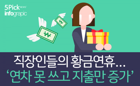  직장인들의 황금연휴 ‘연차 못 쓰고 지출만 증가’