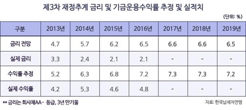 국민연금, 9년 더 빨리 고갈된다는데··· 기사의 사진