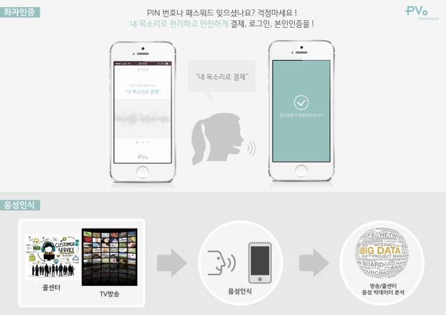 KB금융그룹은 자연어 음성인식 기술을 보유한 음성인식 솔루션 기업 ‘파워보이스’와 모바일 통합지급결제 기술을 보유한 간편결제 서비스 기업 ‘페이콕’을 KB금융그룹의 핀테크 스타트업 육성 프로그램 수혜기업인 ‘KB 스타터스’로 추가 선정했다. 사진은 ‘파워보이스’가 보유한 목소리 본인인증과 앱 가동 솔루션 구조도. 사진=KB금융그룹 제공