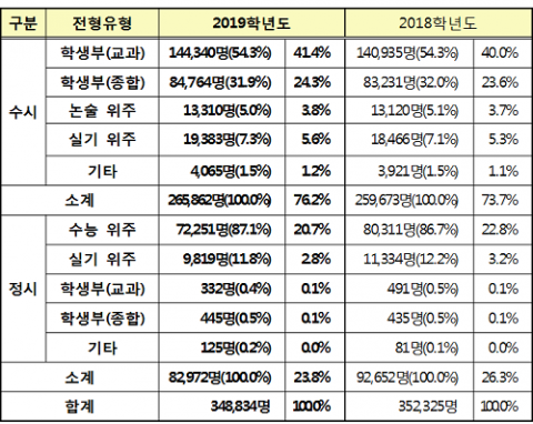 2019학년도 대입, 76% 수시전형으로 뽑아···역대 최대