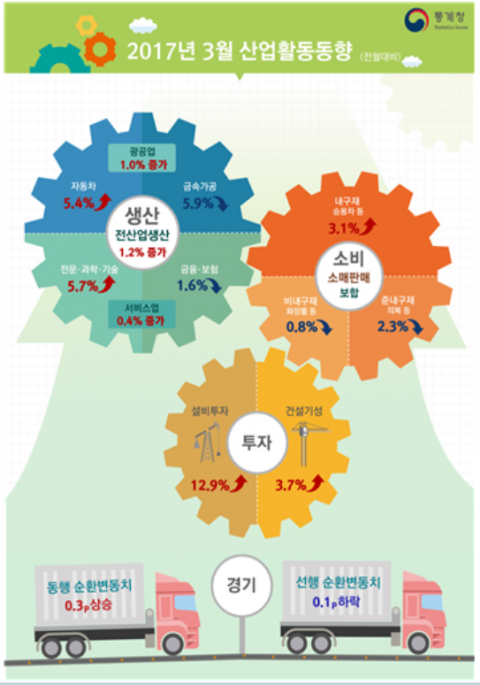 3월 산업생산 1.2% 증가···투자 41개월만에 증가폭 최대
