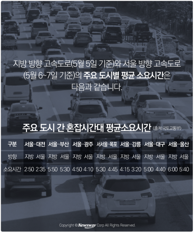  황금연휴 고속도로 교통상황 ‘가장 막히는 날은?’ 기사의 사진