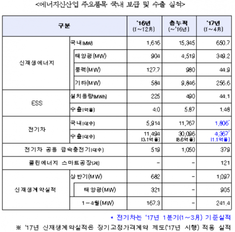 에너지신사업 수출 ‘훈풍’···ESS·전기차 상승세