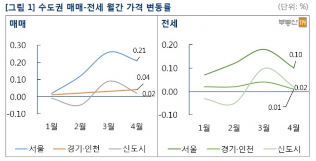 대선 때문에···4월 서울 아파트값 상승폭 둔화