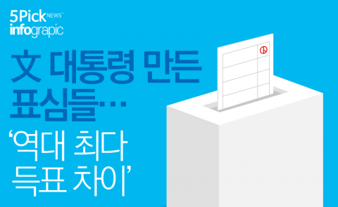  ‘문재인 대통령 시대’ 만든 표심들