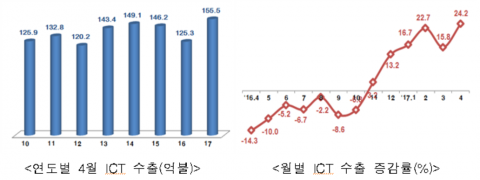 4월 ICT 수출, 전년比 24.2%↑···80개월 만에 최대 실적 기록