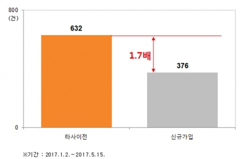 펀드슈퍼마켓 “연금저축펀드, 타사 이전이 신규가입보다 1.7배 많아”