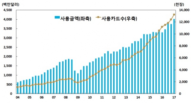 거주자의 카드 해외 사용실적 추이. 자료=한국은행 제공.
