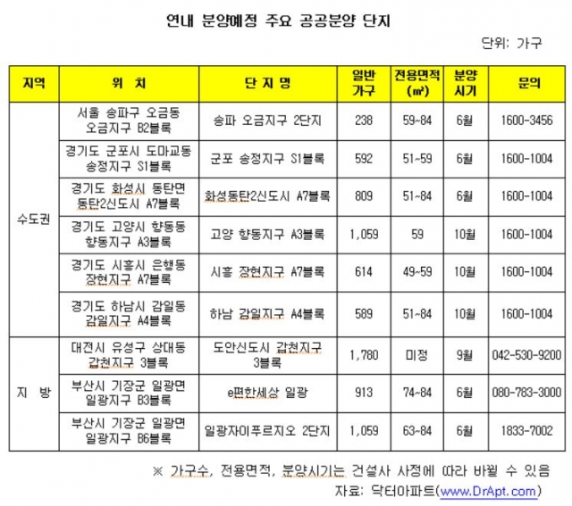 올해 공공분양 1만7385가구 공급 봇물 기사의 사진