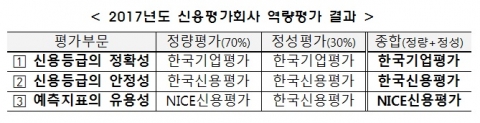 금투협, 신평사 역량평가 “한기평 ‘정확’·한신평 ‘안정’”