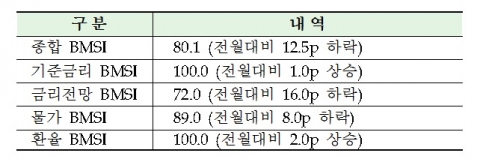 채권전문가, 5월 기준금리 동결에 ‘만장일치’