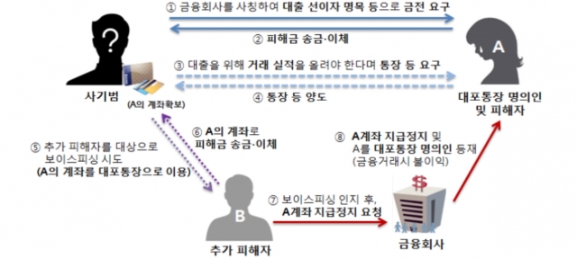 /자료=금융감독원