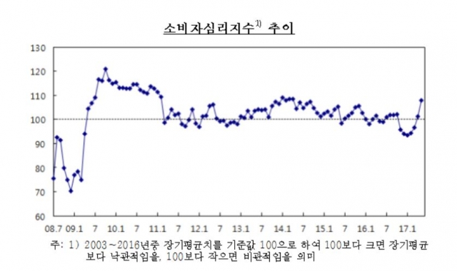 소비자심리지수 추이. 자료=한국은행 제공.