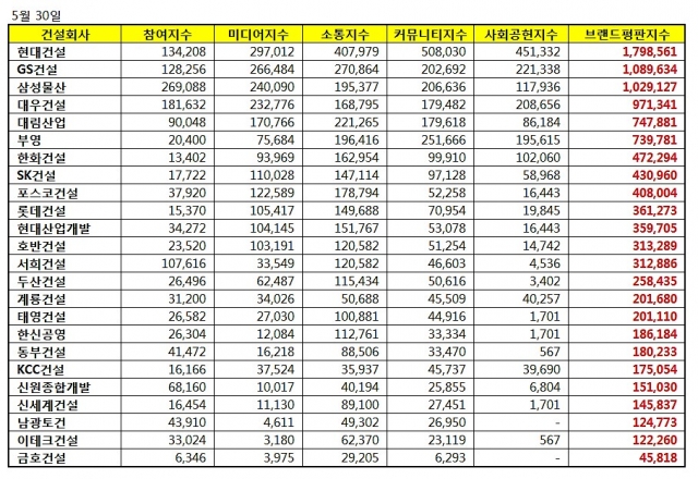 국내 건설사 5월 브랜드 평판. 사진=한국기업평판연구소 제공.