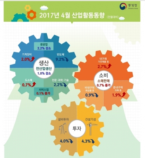 4월 산업생산, 15개월 만에 최대폭 감소