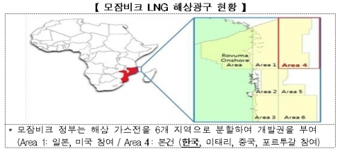 무보, 코랄 가스전 사업에 8억 달러 지원