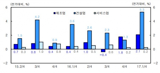 경제활동별 성장률(계절조정계열). 자료=한국은행 제공.