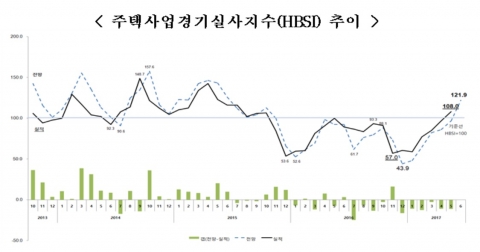 6월 전국 HBSI 전망치 121.9···19개월만에 기준선 회복