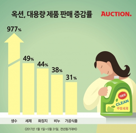 옥션, 생필품 대용량 제품 판매 10배 급증···‘가용비’ 뜬다