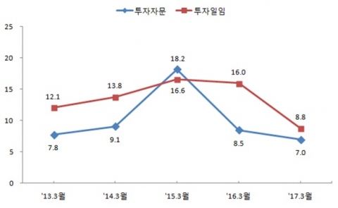 전업 투자자문사 순이익 85% 급감···3곳 중 2곳 적자