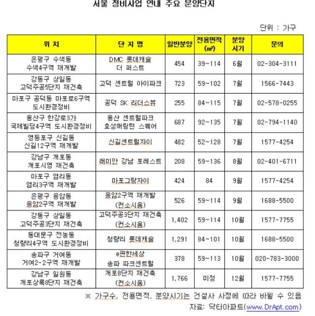 강남 등 서울 재개발·재건축 올 2만823가구 분양대기 기사의 사진