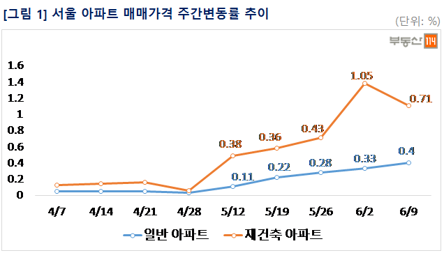 서울 아파트 매매가격 주간변동률 추이. 사진=부동산114 제공.