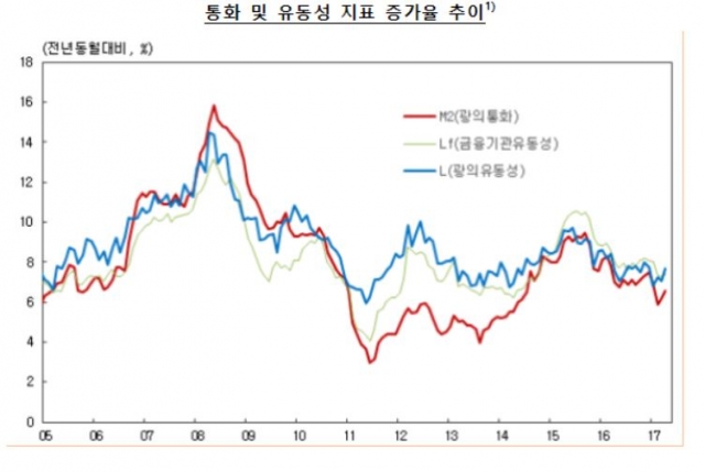 통화 및 유동성 지표 증가율 추이. 자료=한국은행 제공.