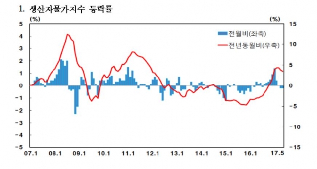 생산자물가지수 등락률. 자료=한국은행 제공.