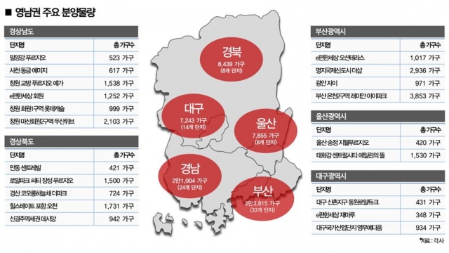부산 등 영남권 분양시장, 연말까지 7만8000여 가구 공급 기사의 사진