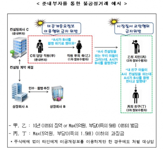 미공개정보 이용해 주식거래한 ‘준내부자’ 급증, 금감원 주의 당부 기사의 사진