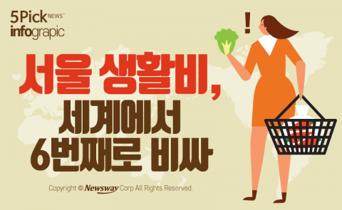 서울 생활비, 세계에서 6번째로 비싸