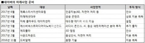 구글이 가는 길 가는 네이버···글로벌 미래기술 기업 도약 기사의 사진