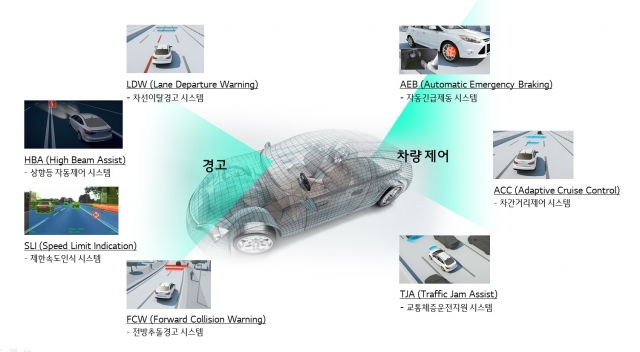 ADAS(지능형 주행 보조 시스템) 전방 모노 카메라 개념도. ▲다양한 물체를 감지해 충돌 위험 시 긴급 제동 ▲차선 자동 유지 ▲장거리 주행 시 앞 차와 일정한 거리 유지 ▲교통 표지판 자동 인식 ▲상향등 자동 제어 등 다양한 첨단 기능을 제공한다. 사진=LG전자 제공.