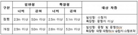 주차공간 2.3m→2.5m 확대 ···‘문 콕’ 사고 예방 기대