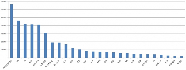 국내 증권사 자기자본 규모.(단위:억원, 2017년 3월말 기준). 자료=금융투자협회 제공