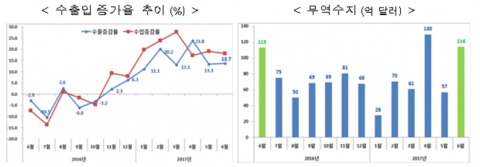 6월 수출, 전년比 13.7% 증가···역대 2위 월수출 실적 기록
