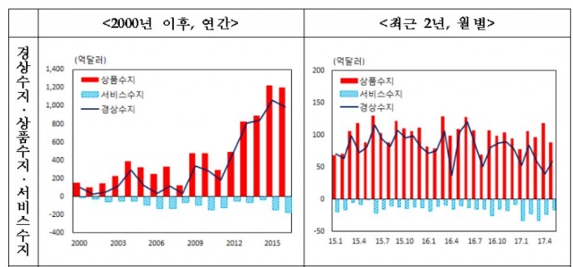 국제수지 주요 통계 추이. 자료=한국은행 제공.