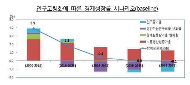인구고령화에 따른 경제성장률 시나리오(baseline). 자료=한국은행 제공.