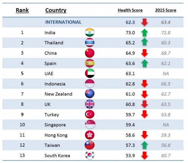 라이나생명 “한국인 건강지수 13개국 중 최하위”