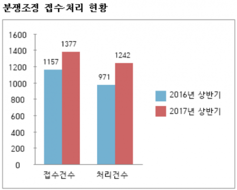 상반기 ‘갑질’ 분쟁조정 신청 급등···전년比 19% 늘어