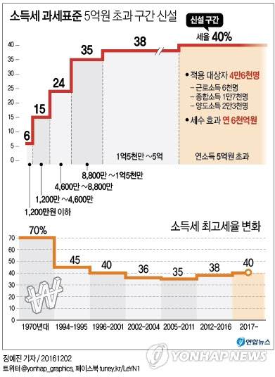 “연소득 3억 이상, 이자 1000만원 넘으면 세금 더 내시오”